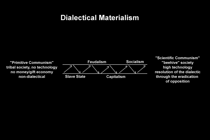 Image of a graphic model of the progression of dialectical materialism