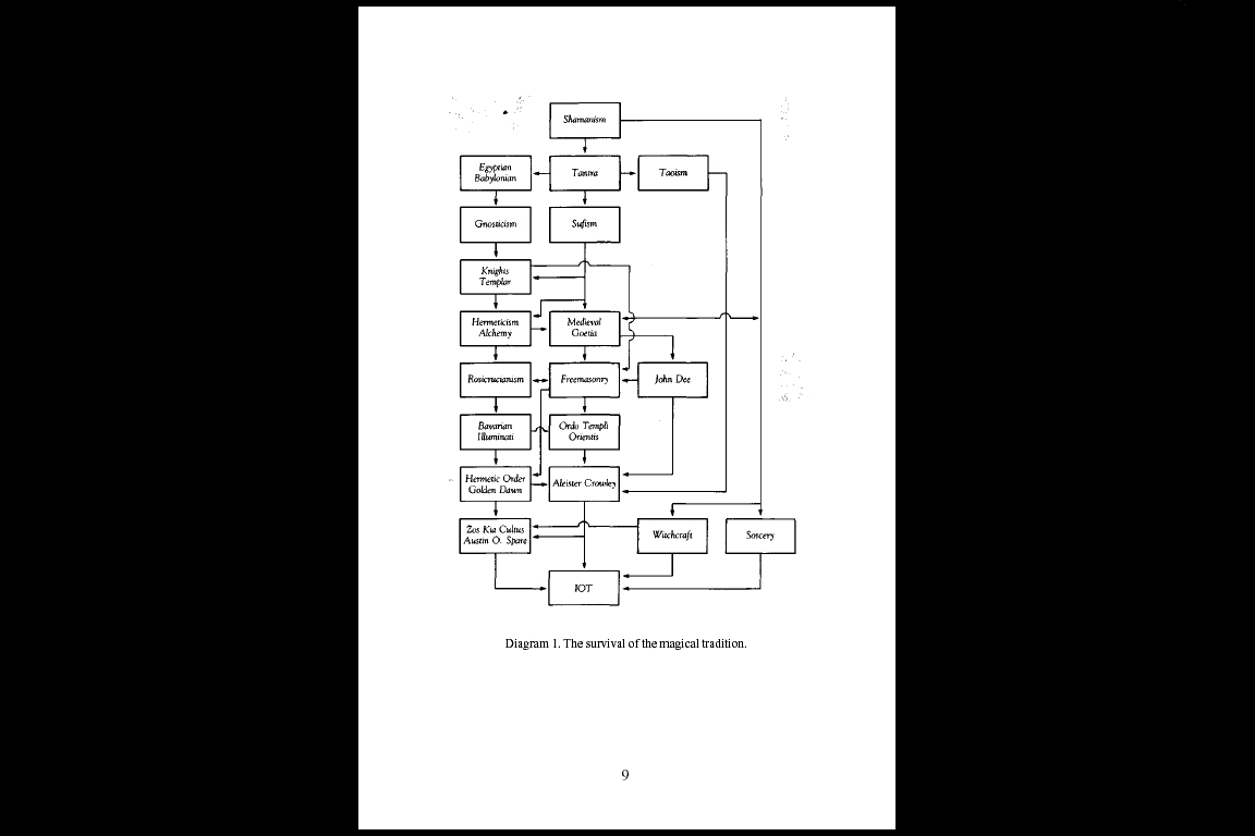 Image of Peter Carroll's diagram, 'The Survival of the Magical Tradition'