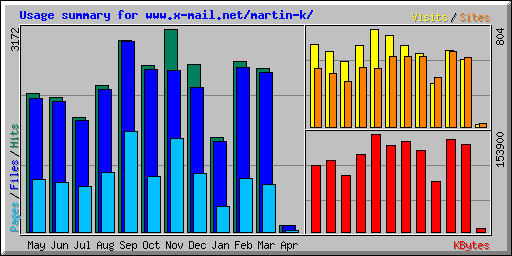 Usage summary for www.x-mail.net/martin-k/