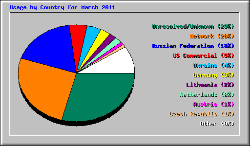 Usage by Country for March 2011