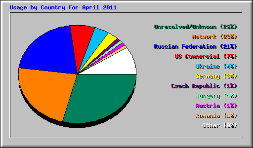 Usage by Country for April 2011