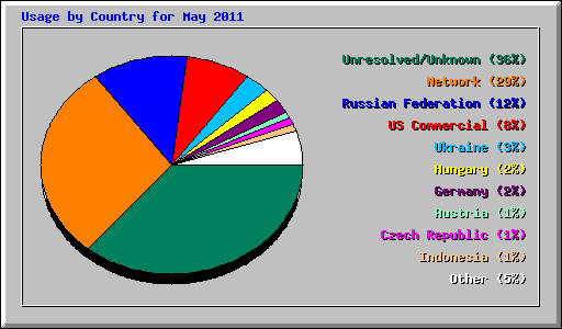 Usage by Country for May 2011