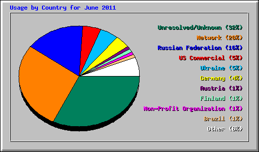 Usage by Country for June 2011