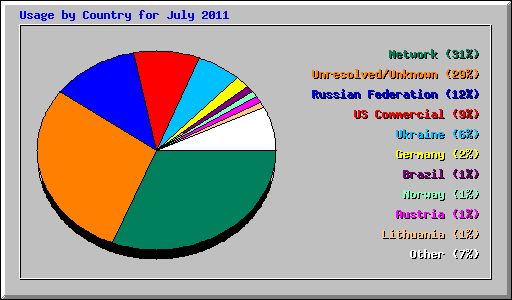 Usage by Country for July 2011
