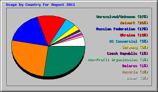 Usage by Country for August 2011
