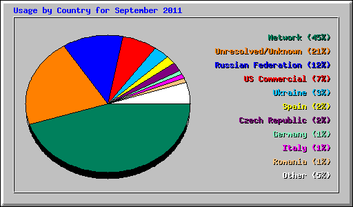Usage by Country for September 2011