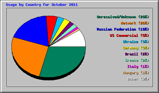 Usage by Country for October 2011