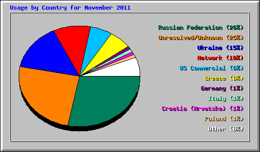 Usage by Country for November 2011