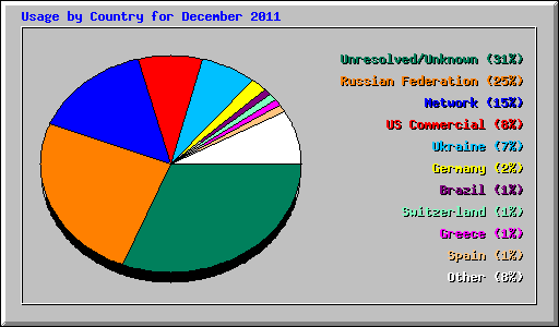 Usage by Country for December 2011