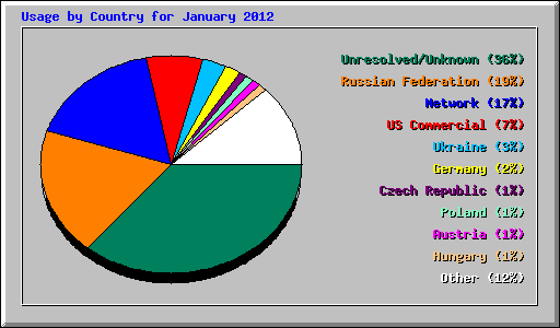 Usage by Country for January 2012