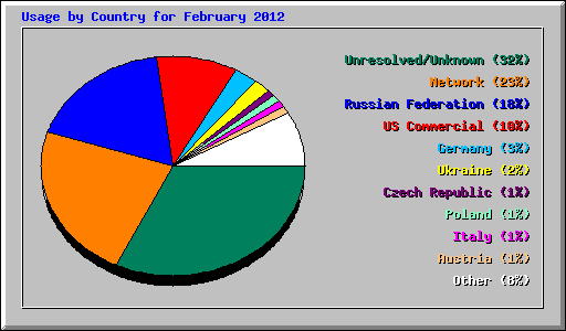 Usage by Country for February 2012