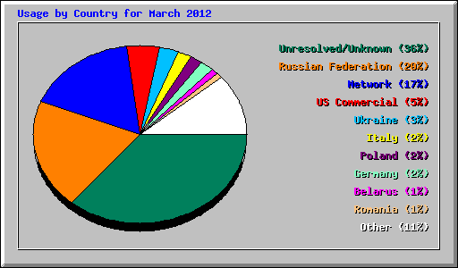 Usage by Country for March 2012