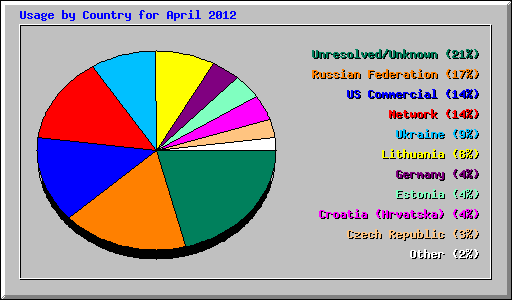 Usage by Country for April 2012