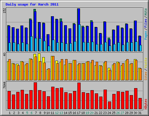 Daily usage for March 2011