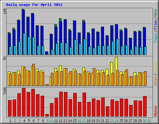 Daily usage for April 2011