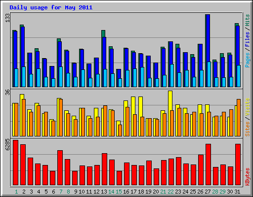 Daily usage for May 2011