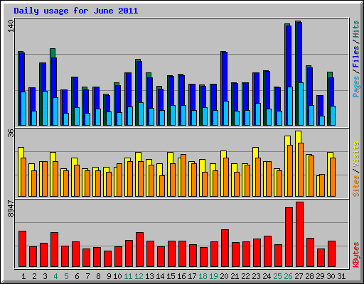 Daily usage for June 2011