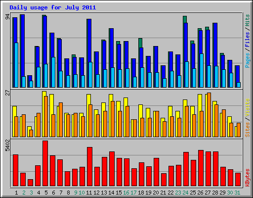 Daily usage for July 2011