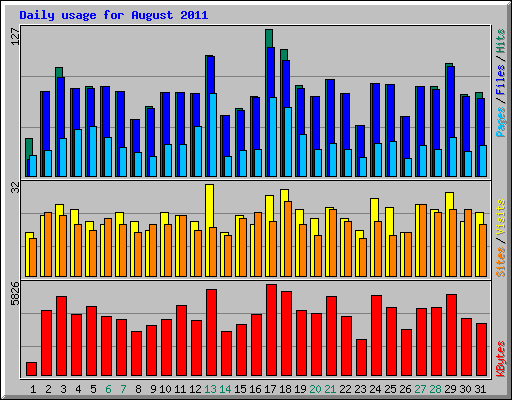 Daily usage for August 2011
