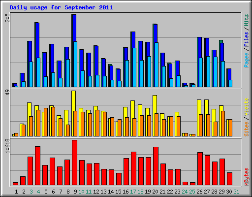 Daily usage for September 2011