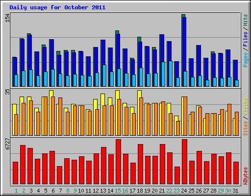 Daily usage for October 2011