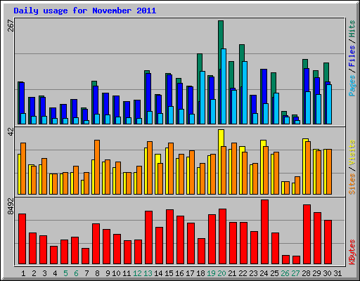 Daily usage for November 2011