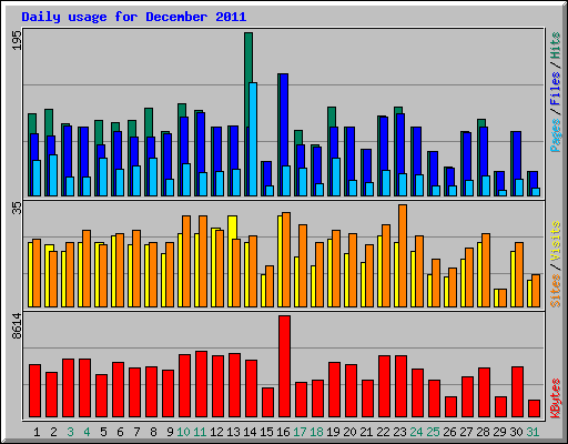 Daily usage for December 2011