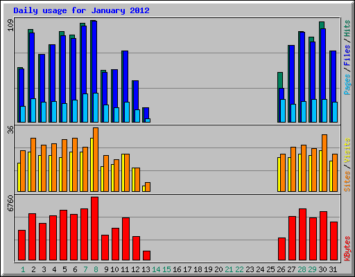 Daily usage for January 2012