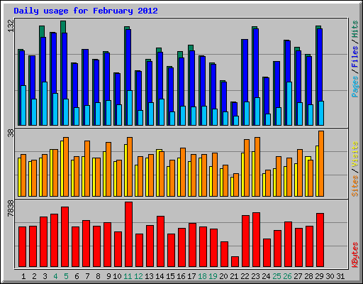 Daily usage for February 2012