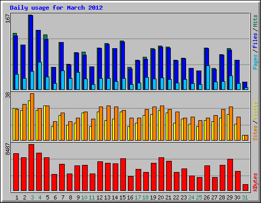 Daily usage for March 2012