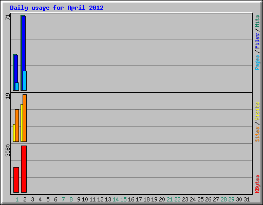 Daily usage for April 2012