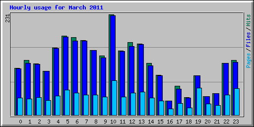 Hourly usage for March 2011