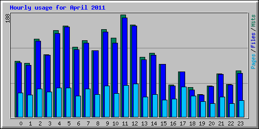 Hourly usage for April 2011