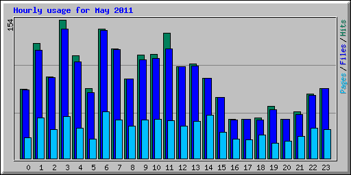 Hourly usage for May 2011