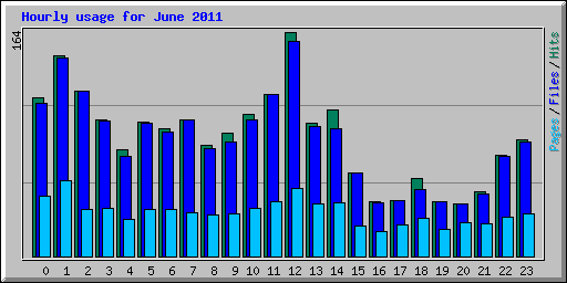 Hourly usage for June 2011