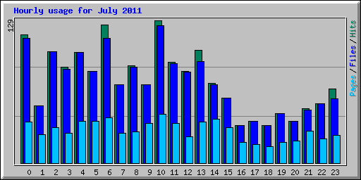 Hourly usage for July 2011