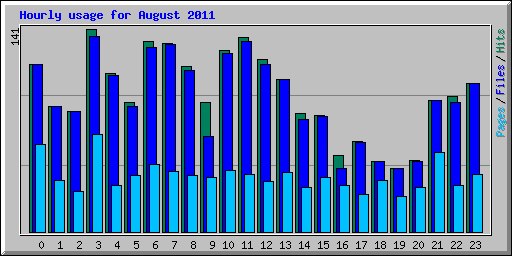 Hourly usage for August 2011
