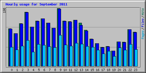 Hourly usage for September 2011