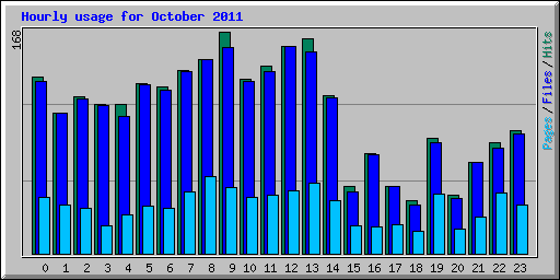 Hourly usage for October 2011
