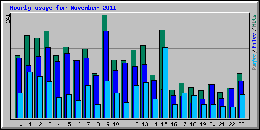 Hourly usage for November 2011