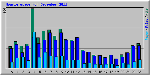 Hourly usage for December 2011