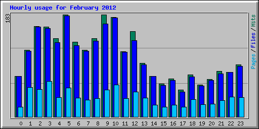 Hourly usage for February 2012