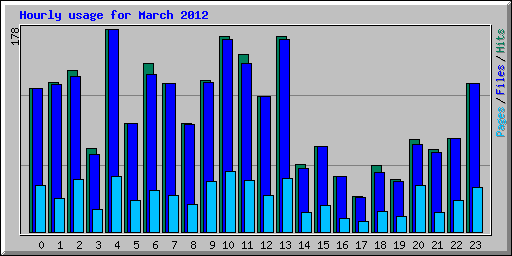Hourly usage for March 2012