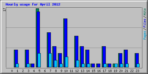 Hourly usage for April 2012
